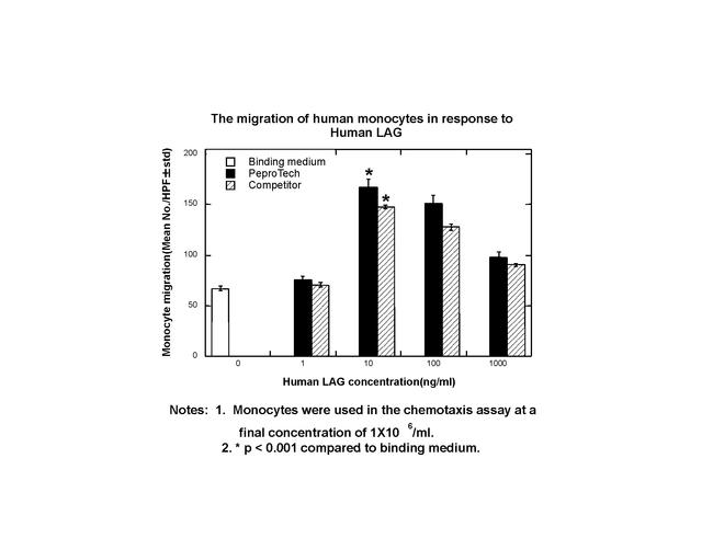 Human LAG-1 (CCL4L1) Protein in Functional Assay (Functional)