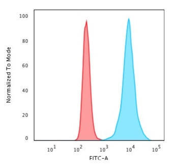 Histone H1 Antibody in Flow Cytometry (Flow)