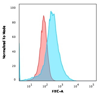 Annexin A1 Antibody in Flow Cytometry (Flow)