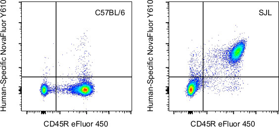 Ly-6G/Ly-6C Antibody in Flow Cytometry (Flow)