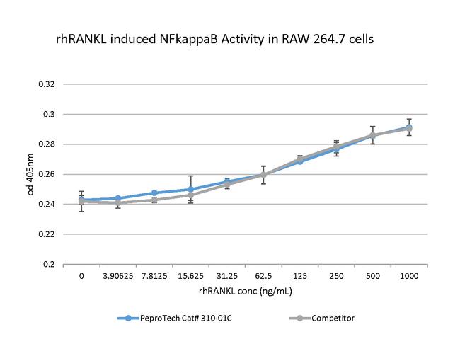 Human TRANCE (RANKL) (soluble) Protein in Functional Assay (FN)
