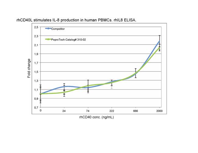 Human CD40 Ligand (TNFSF5) (soluble) Protein in Functional Assay (Functional)