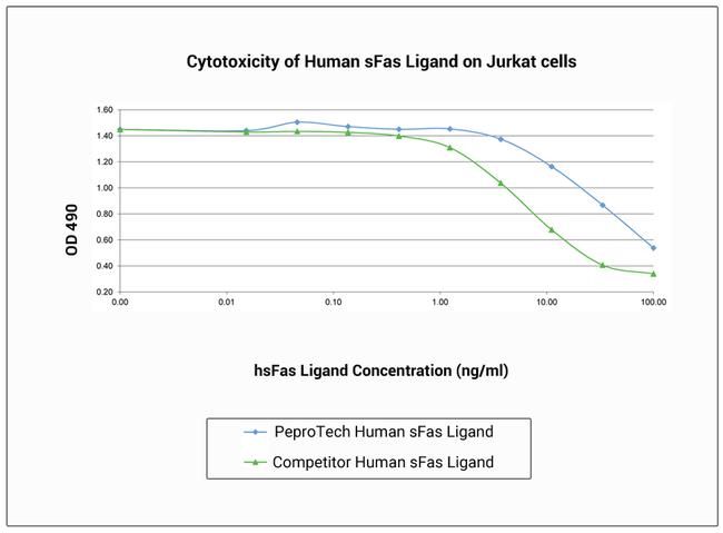 Human Fas Ligand (soluble) Protein in Functional Assay (FN)