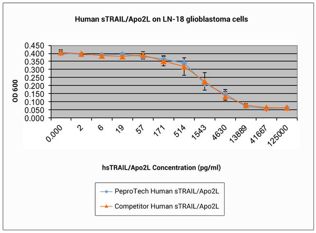 Human TRAIL (TNFSF10) (soluble) Protein in Functional Assay (FN)