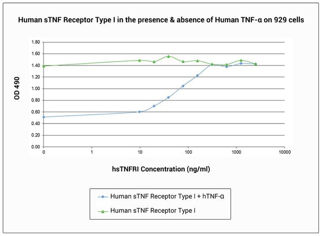Human TNF-RI (soluble) Protein in Functional Assay (FN)
