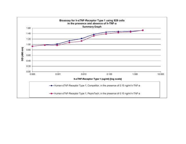 Human TNF-RI (soluble) Protein in Functional Assay (FN)