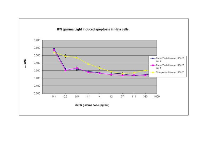 Human LIGHT Protein in Functional Assay (Functional)