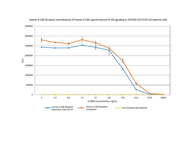 Human 4-1BB Receptor Protein in Functional Assay (FN)