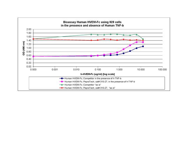 Human HVEM Fc Protein in Functional Assay (Functional)