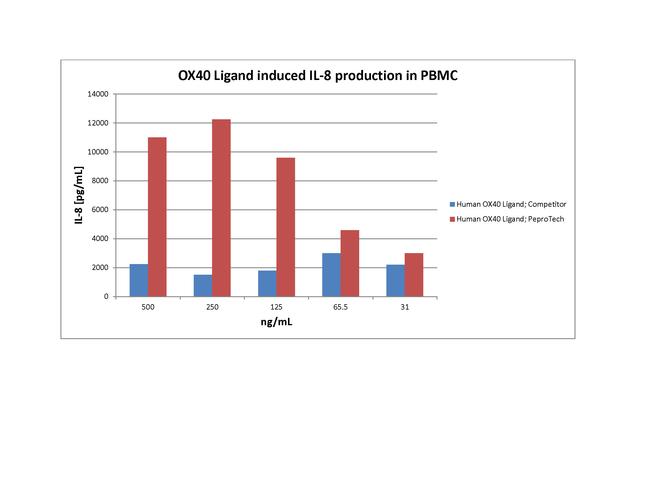 Human OX40 Ligand (soluble) Protein in Functional Assay (FN)