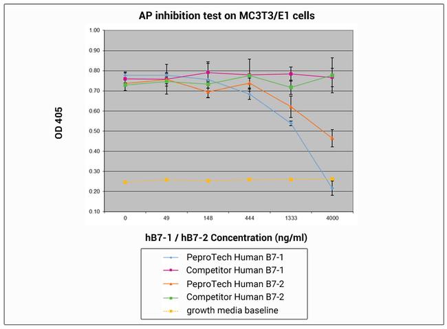 Human B7-1 Fc Protein in Functional Assay (Functional)