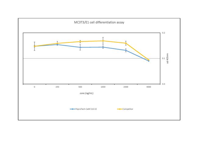 Human B7-1 Fc Protein in Functional Assay (Functional)