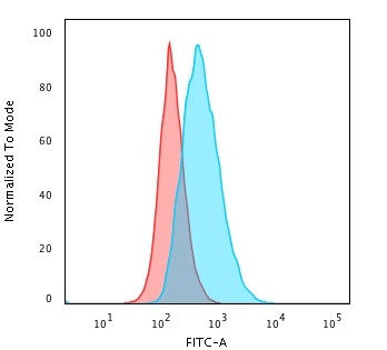 HLA-DQ (MHC II) Antibody in Flow Cytometry (Flow)