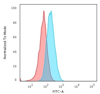 HLA-DQ (MHC II) Antibody in Flow Cytometry (Flow)