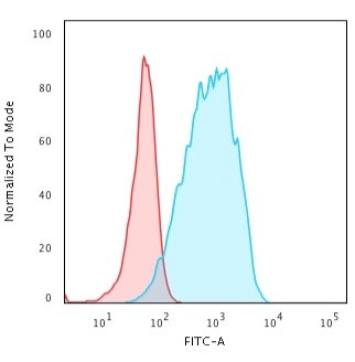 HLA-DQ (MHC II) Antibody in Flow Cytometry (Flow)