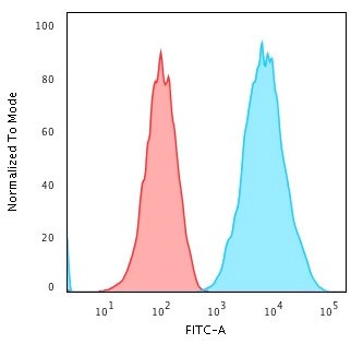 HLA-DR (MHC II) Antibody in Flow Cytometry (Flow)