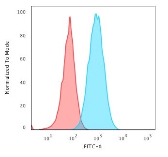 HLA-DR (MHC II) Antibody in Flow Cytometry (Flow)