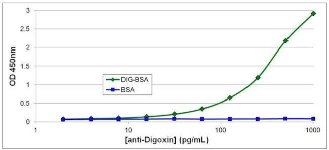 Mouse IgG (H+L) Secondary Antibody in ELISA (ELISA)