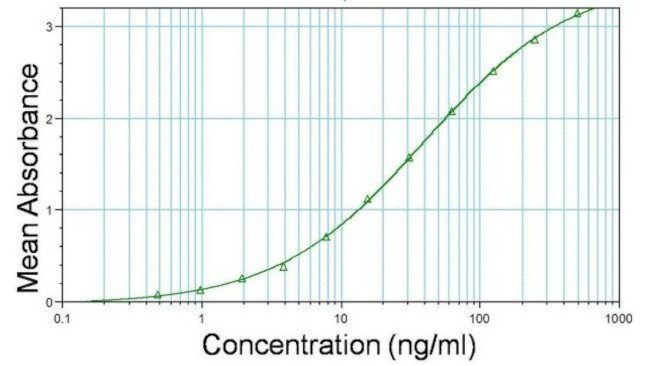 Rat IgG (H+L) Secondary Antibody in ELISA (ELISA)