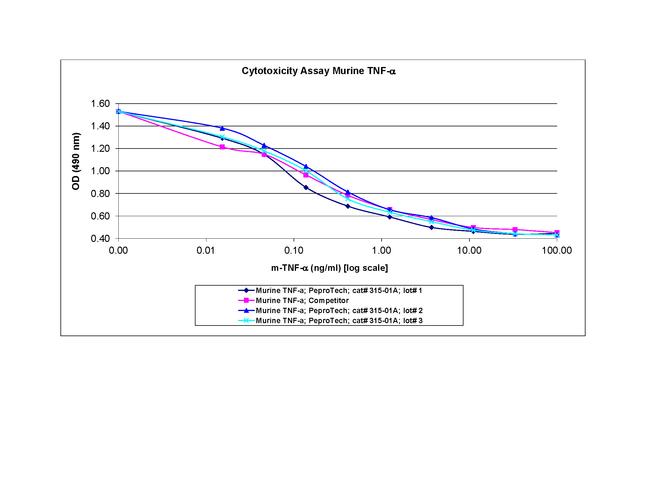 Mouse TNF-alpha Protein in Functional Assay (FN)