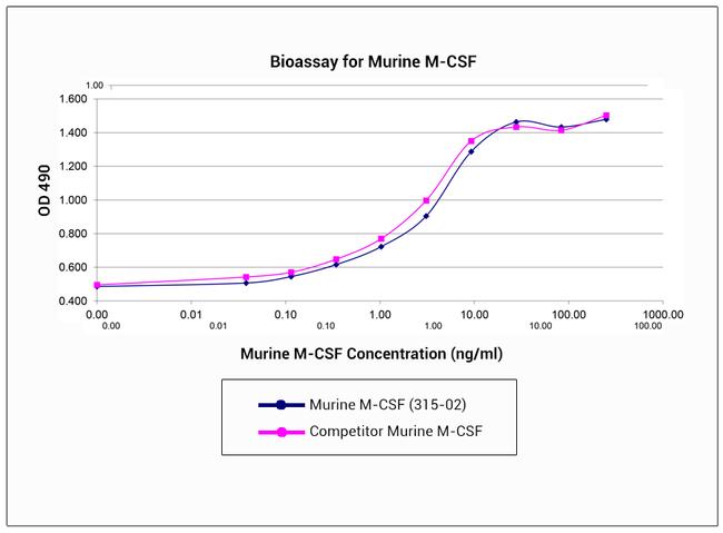 Mouse M-CSF Protein in Functional Assay (Functional)