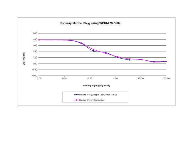 Mouse IFN-gamma Protein in Functional Assay (Functional)