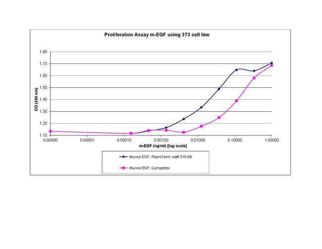 Mouse EGF Protein in Functional Assay (FN)