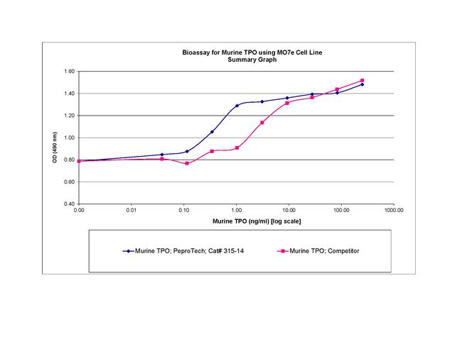 Mouse TPO (Thrombopoietin) Protein in Functional Assay (Functional)