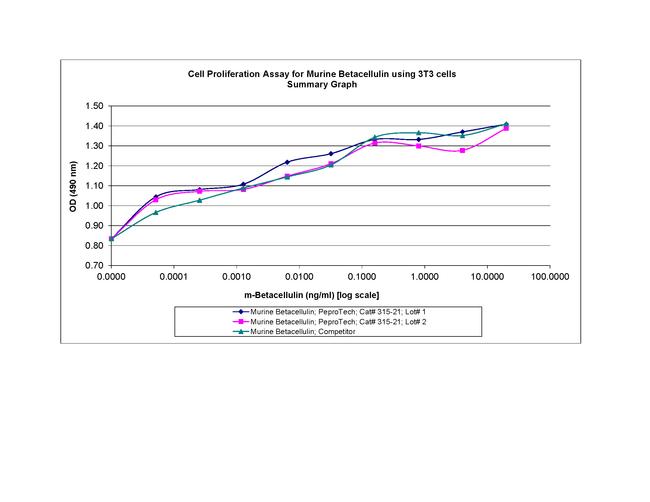 Mouse Betacellulin Protein in Functional Assay (FN)