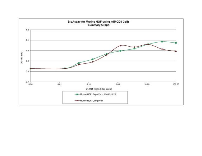 Mouse HGF Protein in Functional Assay (FN)