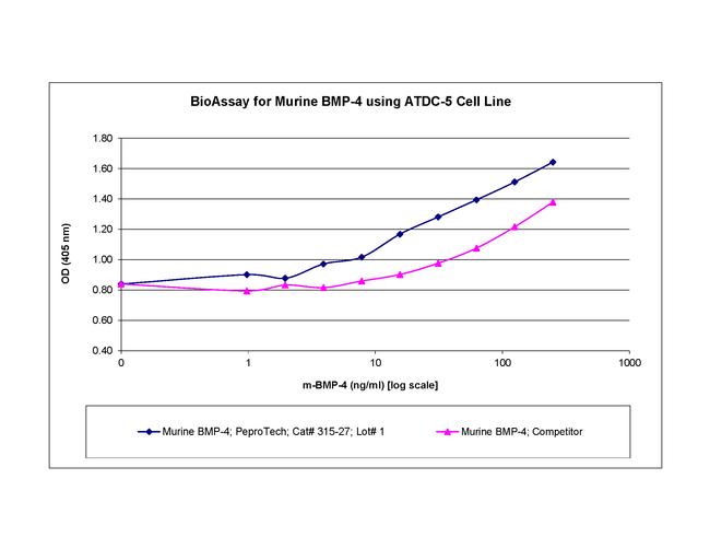 Mouse BMP-4 Protein in Functional Assay (FN)