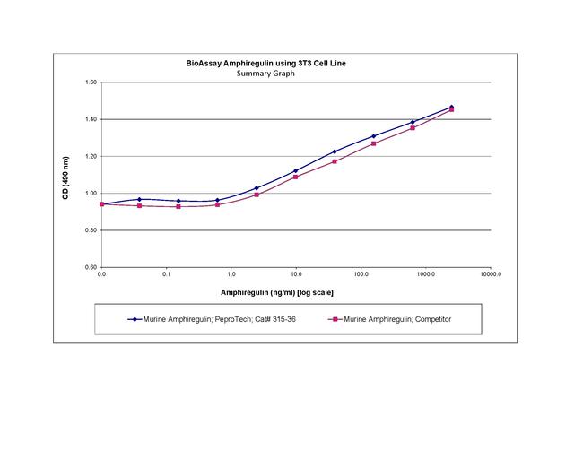 Mouse Amphiregulin Protein in Functional Assay (FN)