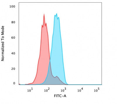 FOXA1/HNF3A Antibody in Flow Cytometry (Flow)