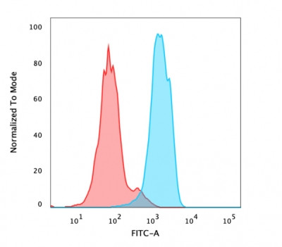 FOXA1/HNF3A Antibody in Flow Cytometry (Flow)