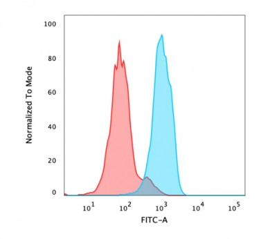 FOXA1/HNF3A Antibody in Flow Cytometry (Flow)