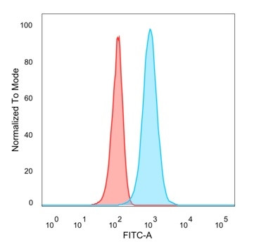 HOXB2 (Transcription Factor) Antibody in Flow Cytometry (Flow)