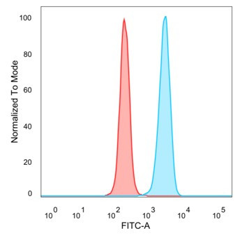 ZNF774 Antibody in Flow Cytometry (Flow)