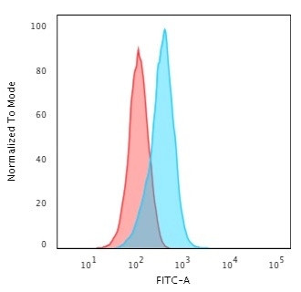 Insulin-like Growth Factor-1 (IGF-1) Antibody in Flow Cytometry (Flow)