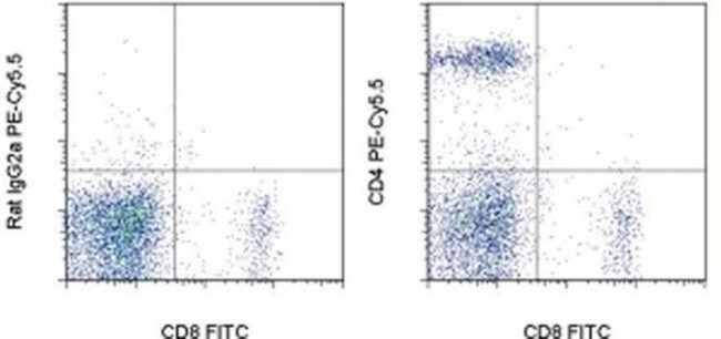 CD4 Antibody in Flow Cytometry (Flow)