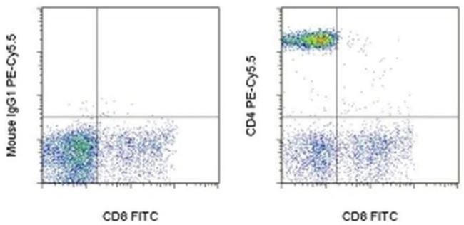 CD4 Antibody in Flow Cytometry (Flow)