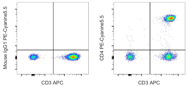 CD4 Antibody in Flow Cytometry (Flow)