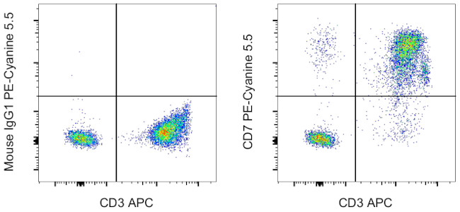 CD7 Antibody in Flow Cytometry (Flow)