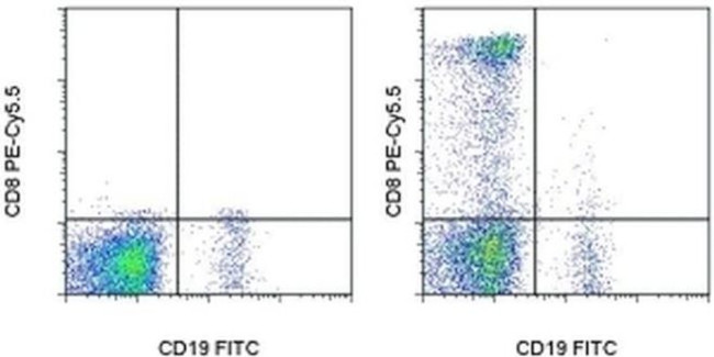 CD8a Antibody in Flow Cytometry (Flow)