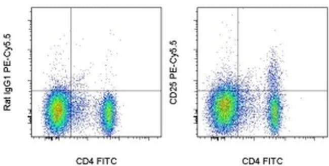 CD25 Antibody in Flow Cytometry (Flow)