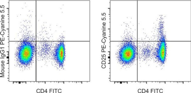 CD25 Antibody in Flow Cytometry (Flow)