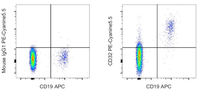 CD32 Antibody in Flow Cytometry (Flow)