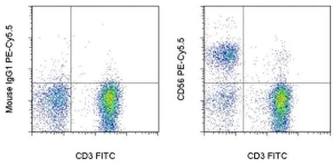 CD56 (NCAM) Antibody in Flow Cytometry (Flow)