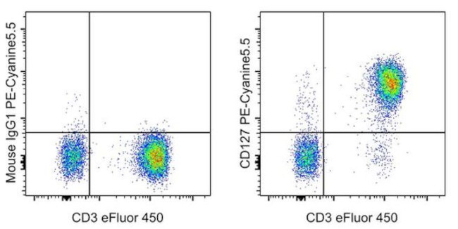 CD127 Antibody in Flow Cytometry (Flow)