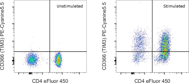 CD366 (TIM3) Antibody in Flow Cytometry (Flow)