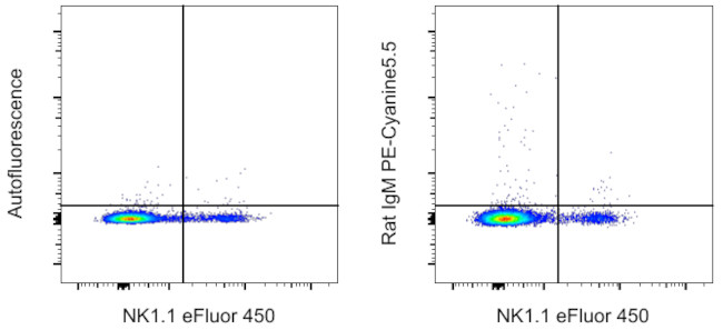 Rat IgM Isotype Control in Flow Cytometry (Flow)